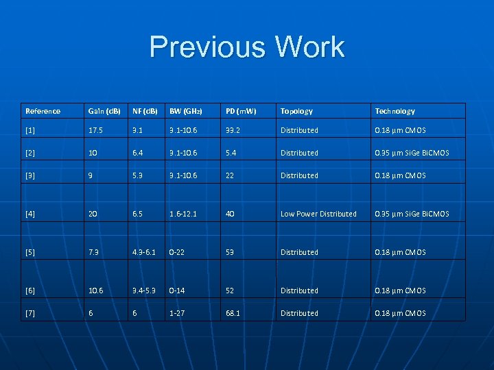 Previous Work Reference Gain (d. B) NF (d. B) BW (GHz) PD (m. W)