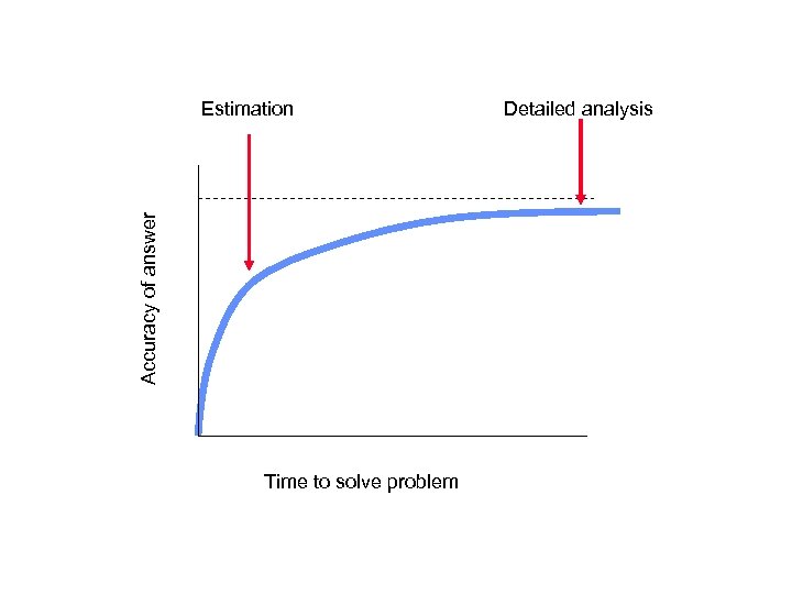 Accuracy of answer Estimation Time to solve problem Detailed analysis 