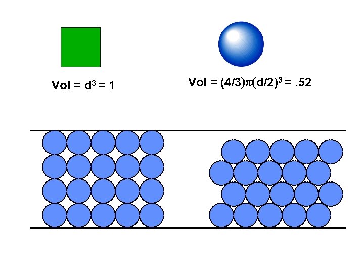 Vol = d 3 = 1 Vol = (4/3)p(d/2)3 =. 52 