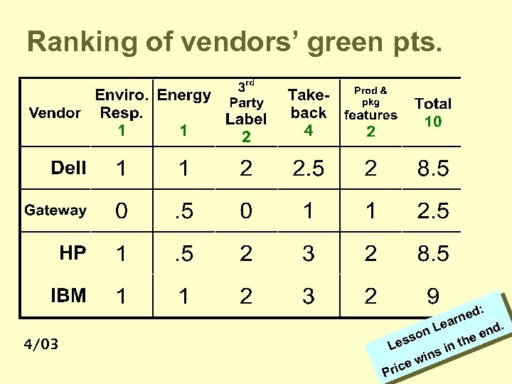 Ranking of vendors’ green pts. 4/03 d: rne. Lea end on s he Les