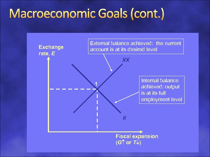 Macroeconomic Goals (cont. ) Exchange rate, E External balance achieved: the current account is