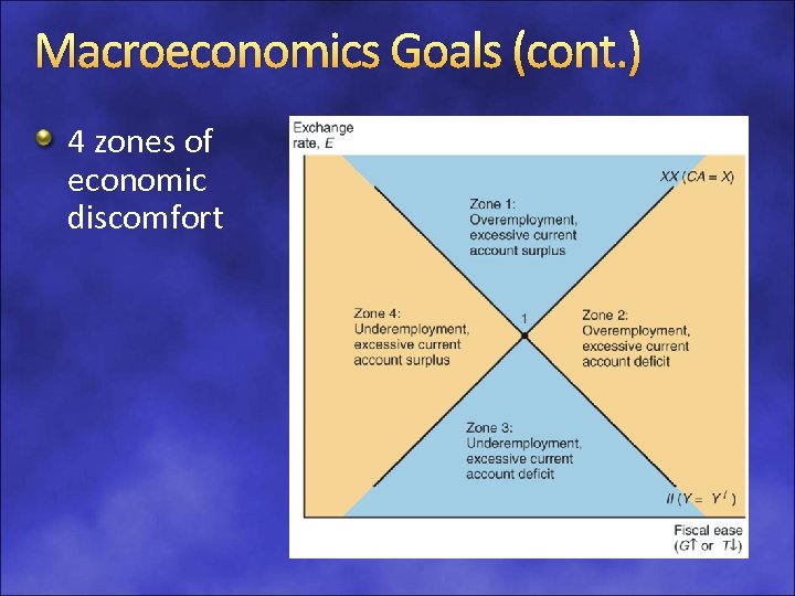 Macroeconomics Goals (cont. ) 4 zones of economic discomfort 