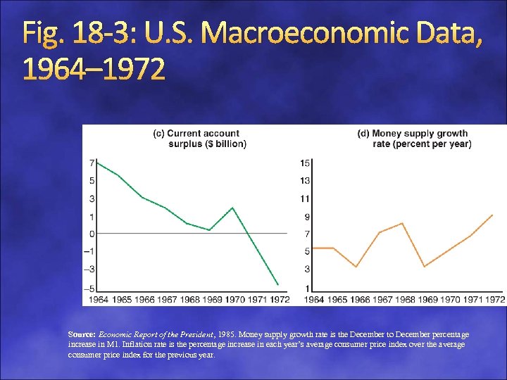 Fig. 18 -3: U. S. Macroeconomic Data, 1964– 1972 Source: Economic Report of the