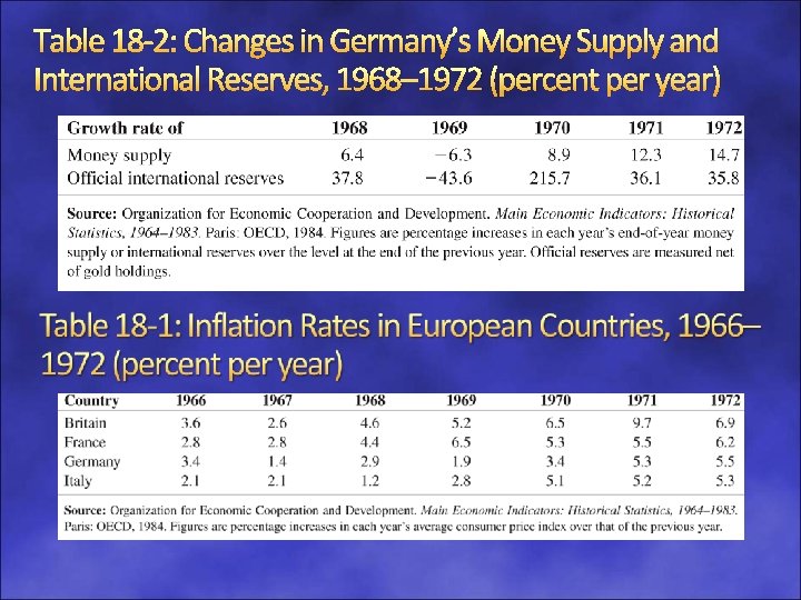 Table 18 -2: Changes in Germany’s Money Supply and International Reserves, 1968– 1972 (percent
