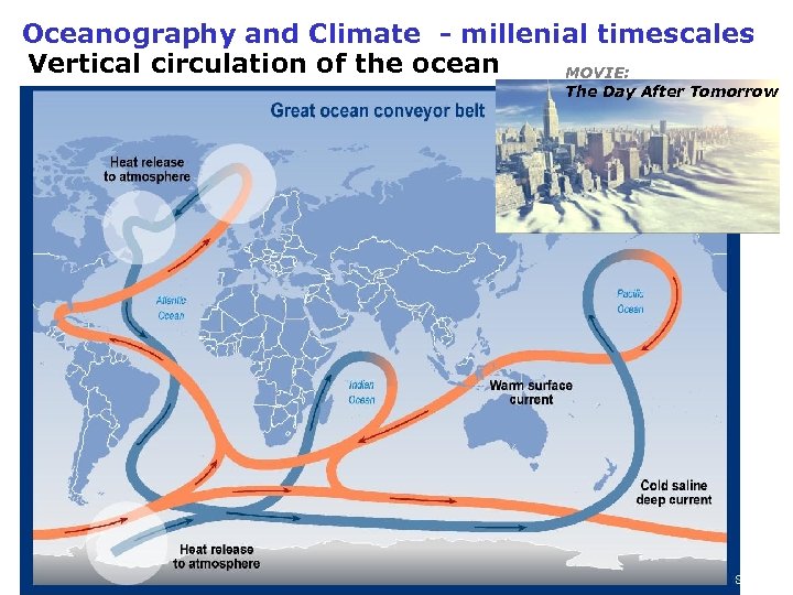 Oceanography and Climate - millenial timescales Vertical circulation of the ocean MOVIE: The Day