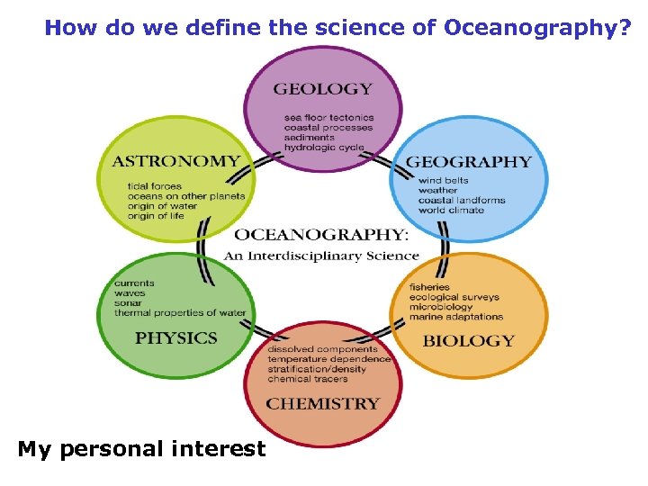 How do we define the science of Oceanography? My personal interest 