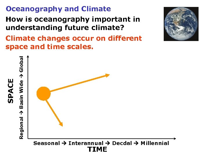 Oceanography and Climate How is oceanography important in understanding future climate? Regional Basin Wide