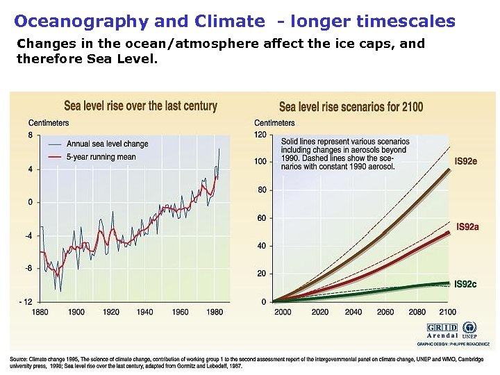 Oceanography and Climate - longer timescales Changes in the ocean/atmosphere affect the ice caps,