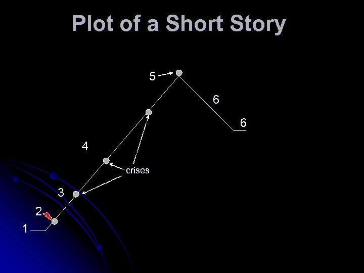 Plot of a Short Story 5 6 6 4 crises 3 2 1 