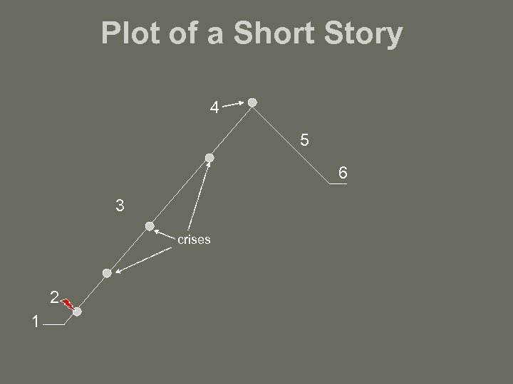Plot of a Short Story 4 5 6 3 crises 2 1 