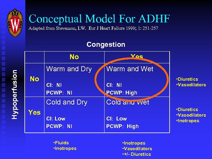 Conceptual Model For ADHF Adapted from Stevenson, LW. Eur J Heart Failure 1999; 1: