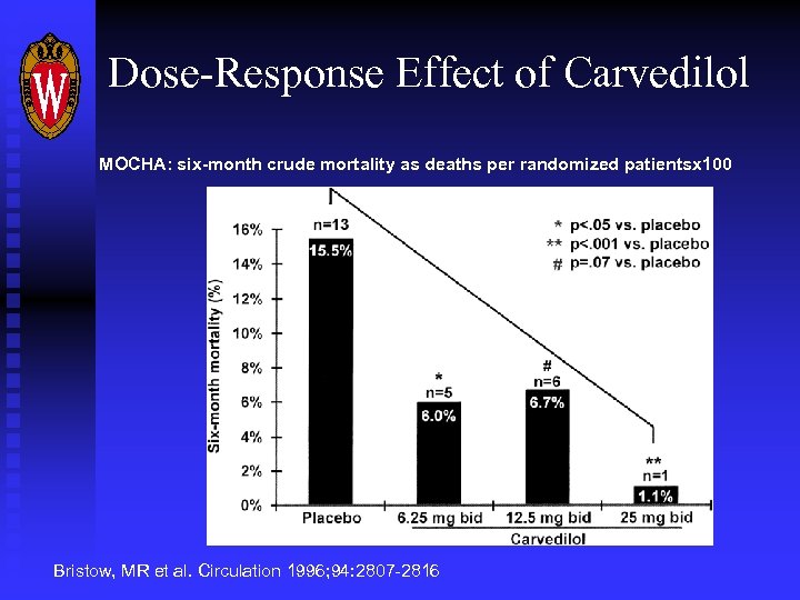 Dose-Response Effect of Carvedilol MOCHA: six-month crude mortality as deaths per randomized patientsx 100
