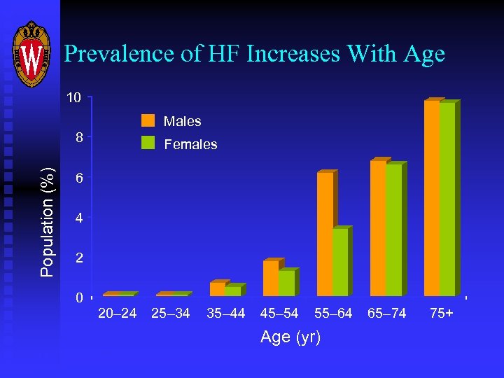 Prevalence of HF Increases With Age 10 Males Population (%) 8 Females 6 4