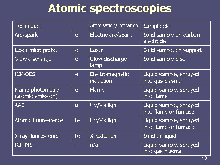Atomic spectroscopies Technique Atomisation/Excitation Sample etc Arc/spark e Electric arc/spark Solid sample on carbon