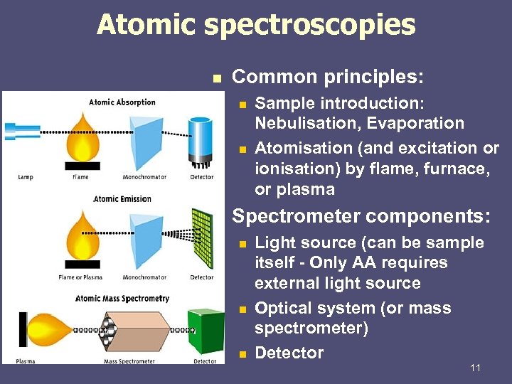 Atomic spectroscopies n Common principles: n n n Sample introduction: Nebulisation, Evaporation Atomisation (and