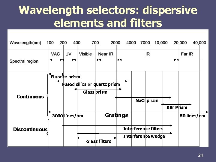 Wavelength selectors: dispersive elements and filters Fluorite prism Fused silica or quartz prism Continuous