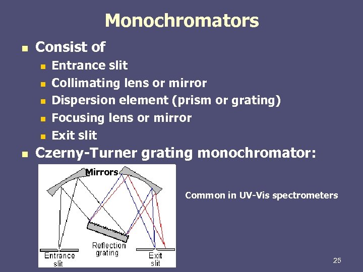 Monochromators n Consist of n n n Entrance slit Collimating lens or mirror Dispersion