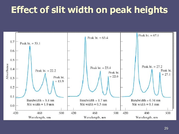 Effect of slit width on peak heights 29 