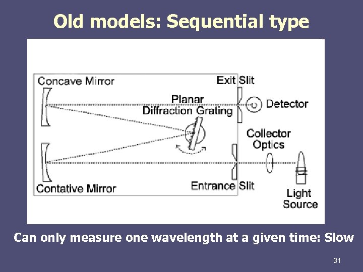 Old models: Sequential type Can only measure one wavelength at a given time: Slow