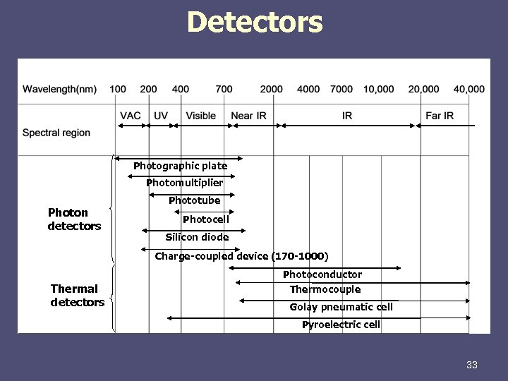 Detectors Photographic plate Photomultiplier Photon detectors Phototube Photocell Silicon diode Charge-coupled device (170 -1000)