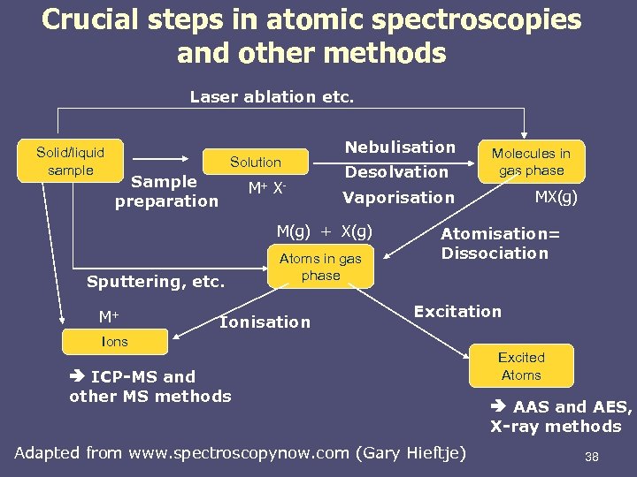 Crucial steps in atomic spectroscopies and other methods Laser ablation etc. Solid/liquid sample Solution