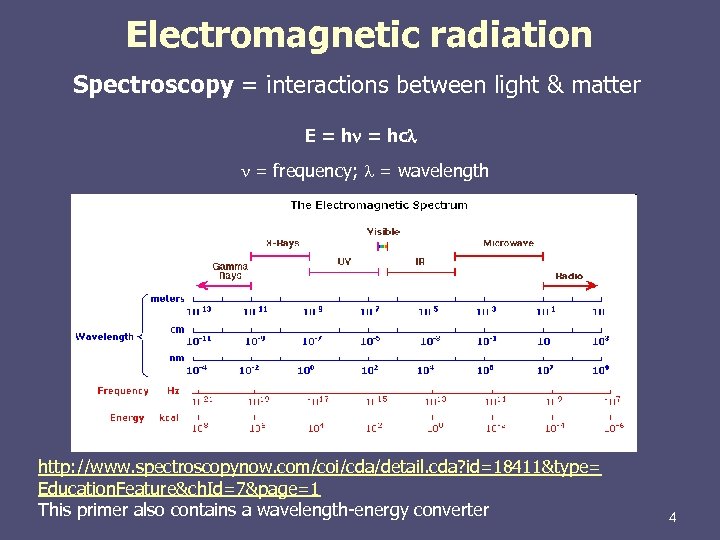 Electromagnetic radiation Spectroscopy = interactions between light & matter E = hn = hc