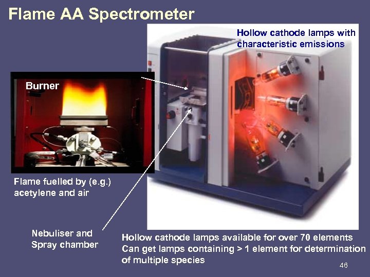 Flame AA Spectrometer Hollow cathode lamps with characteristic emissions Burner Flame fuelled by (e.