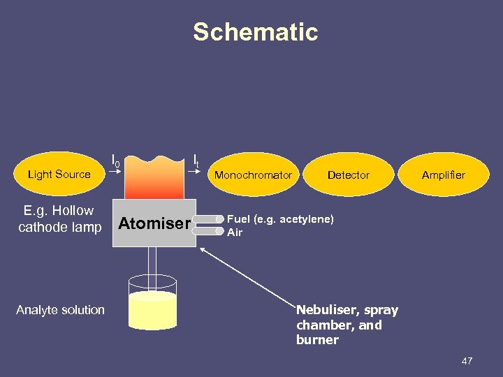 Schematic Light Source E. g. Hollow cathode lamp Analyte solution I 0 Atomiser It