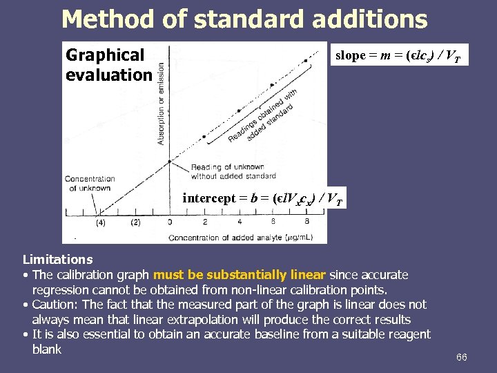 Method of standard additions Graphical evaluation slope = m = (єlcs) / VT intercept