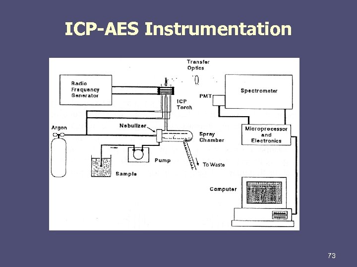 ICP-AES Instrumentation 73 