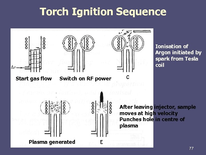 Torch Ignition Sequence Ionisation of Argon initiated by spark from Tesla coil Start gas