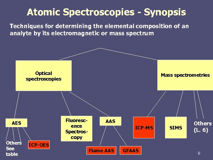 Atomic Spectroscopies - Synopsis Techniques for determining the elemental composition of an analyte by