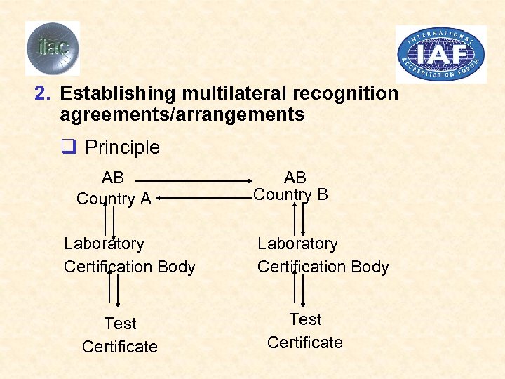 2. Establishing multilateral recognition agreements/arrangements q Principle AB Country A Laboratory Certification Body Test