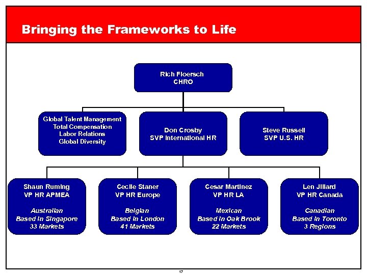 Bringing the Frameworks to Life Rich Floersch CHRO Global Talent Management Total Compensation Labor