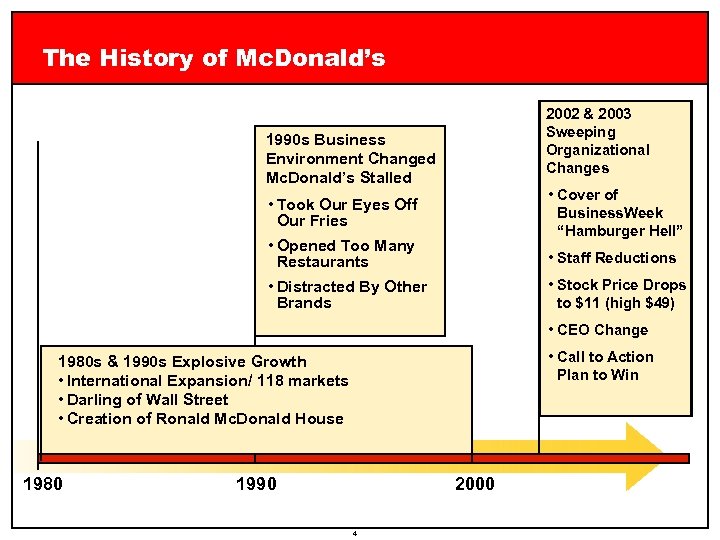 The History of Mc. Donald’s 2002 & 2003 Sweeping Organizational Changes 1990 s Business