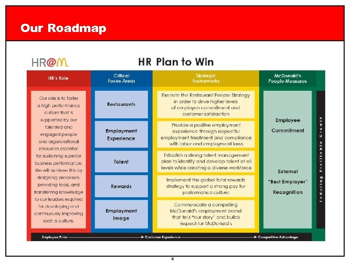 Our Roadmap 8 