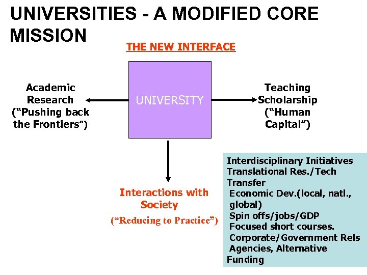 UNIVERSITIES - A MODIFIED CORE MISSION THE NEW INTERFACE Academic Research (“Pushing back the