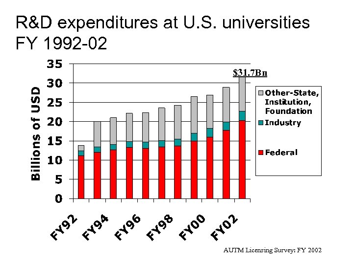 R&D expenditures at U. S. universities FY 1992 -02 $31. 7 Bn AUTM Licensing