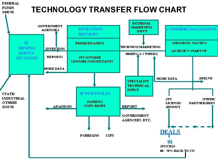 FEDERAL FUNDS $400 M TECHNOLOGY TRANSFER FLOW CHART GOVERNMENT AGENCIES IP MINING IDENTIFICATION EXTERNAL