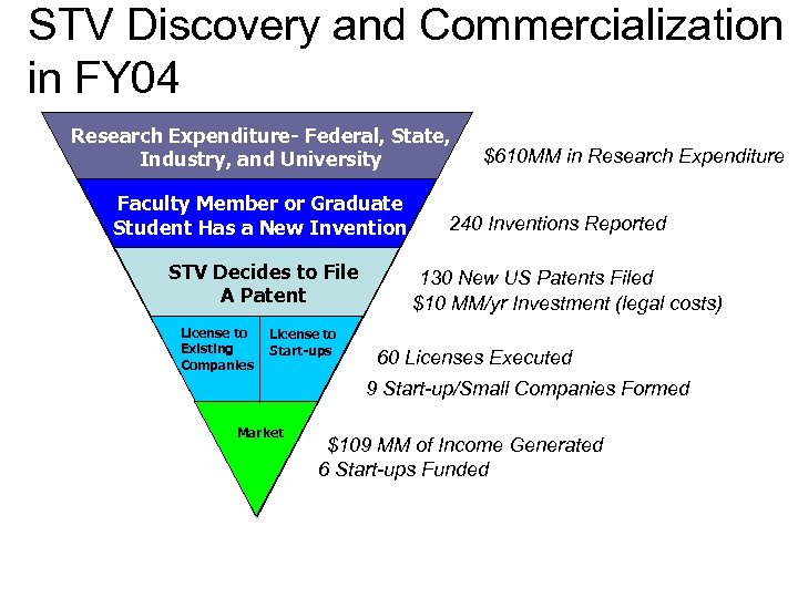 STV Discovery and Commercialization in FY 04 Research Expenditure- Federal, State, Industry, and University
