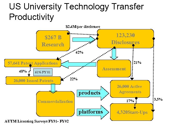 US University Technology Transfer Productivity $2. 4 M/per disclosure 123, 230 Disclosures $267 B