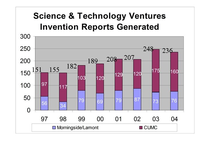 Columbia Inventions Submitted to STV 248 151 155 182 189 208 207 236 