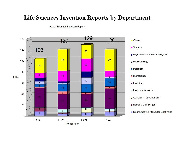 Life Sciences Invention Reports by Department 120 