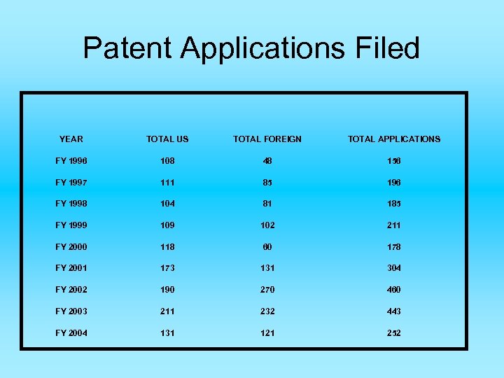 Patent Applications Filed YEAR TOTAL US TOTAL FOREIGN TOTAL APPLICATIONS FY 1996 108 48