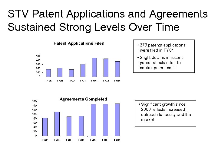 STV Patent Applications and Agreements Sustained Strong Levels Over Time Patent Applications Filed •