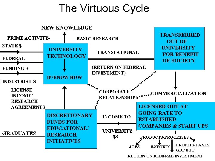 The Virtuous Cycle NEW KNOWLEDGE PRIME ACTIVITYSTATE $ FEDERAL UNIVERSITY TECHNOLOGY FUNDING $ INDUSTRIAL