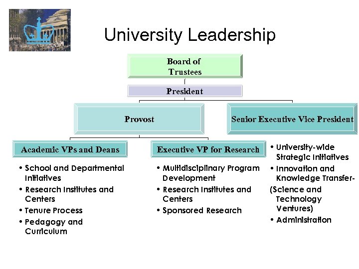 University Leadership Board of Trustees President Provost Senior Executive Vice President Academic VPs and