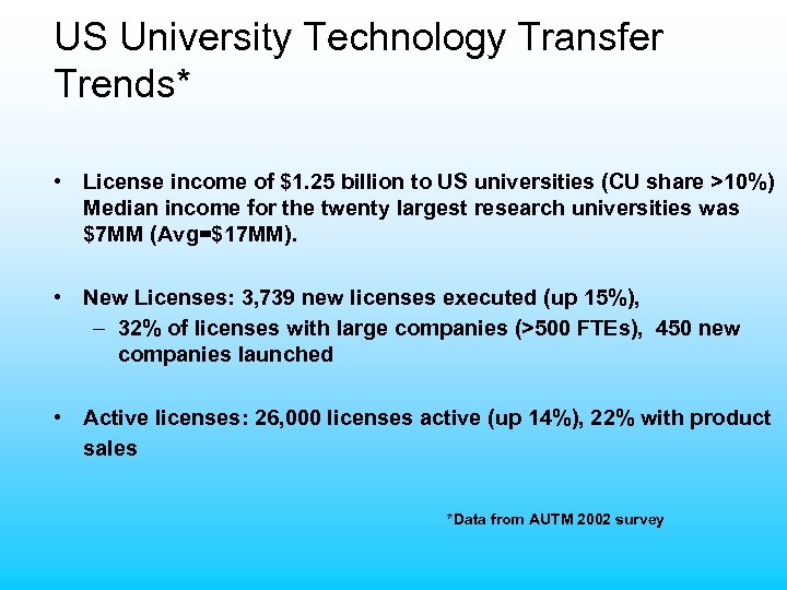 US University Technology Transfer Trends* • License income of $1. 25 billion to US