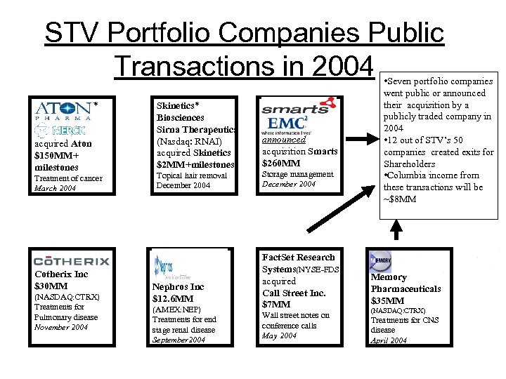 STV Portfolio Companies Public Transactions in 2004 * acquired Aton $150 MM+ milestones Treatment