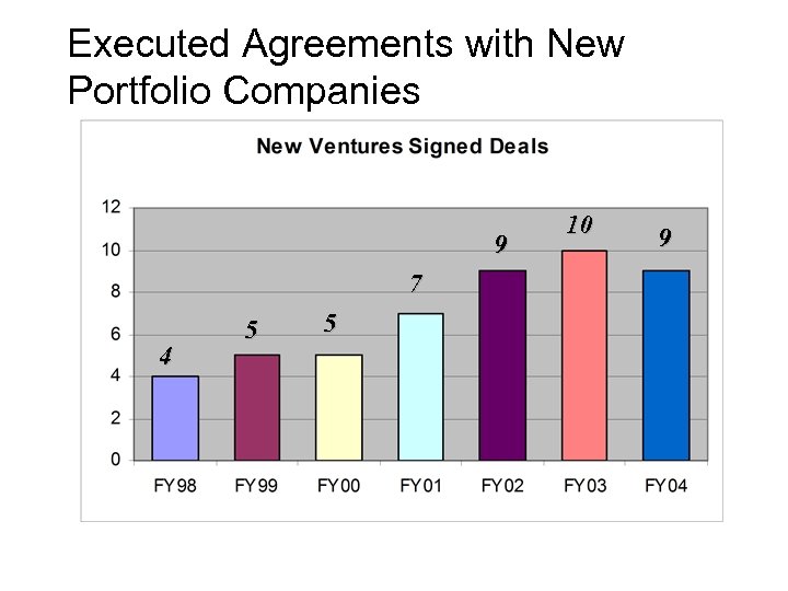 Executed Agreements with New Portfolio Companies 9 7 4 5 5 10 9 